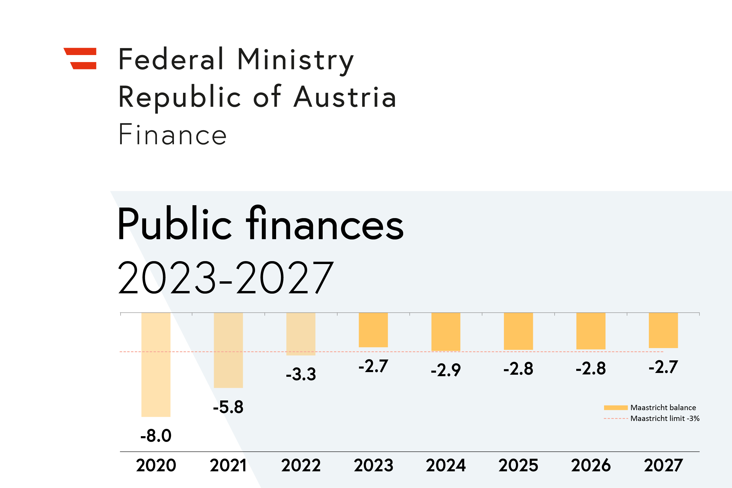 Public finances 2023-2027