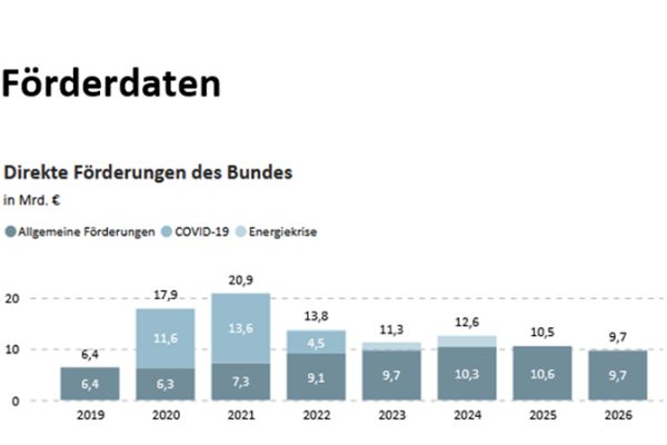 Förderungsbericht 2024