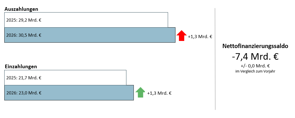 Entwicklung Budgetvollzug März 2026