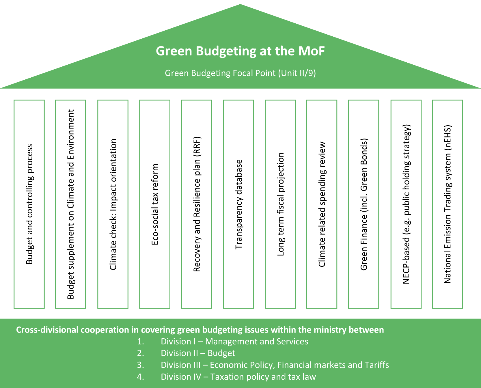 green budgeting_eng