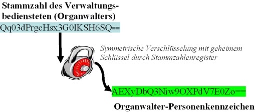 Stammzahl des Organwalters