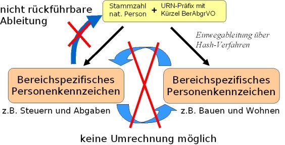 Nicht Rückführbarkeit des Personenkennzeichens