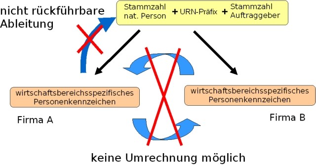 Beispiel für die Ermittlung des bPK