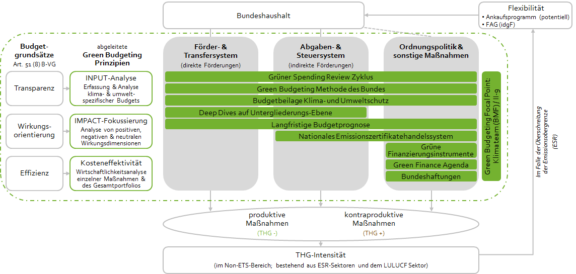 Systemischer Ansatz BMF