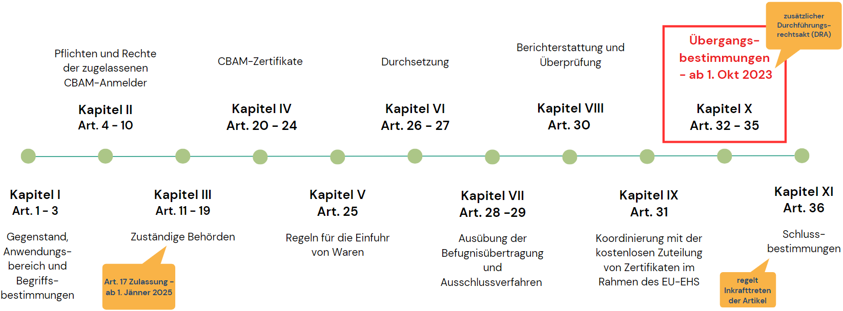 Grafische Aufbereitung der CBAM-VO-Struktur nach Kapiteln und Artikeln die während der Übergangs- bzw. Bepreisungsphase gültig sind.