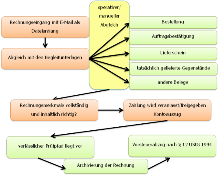 Elektronische Rechnung