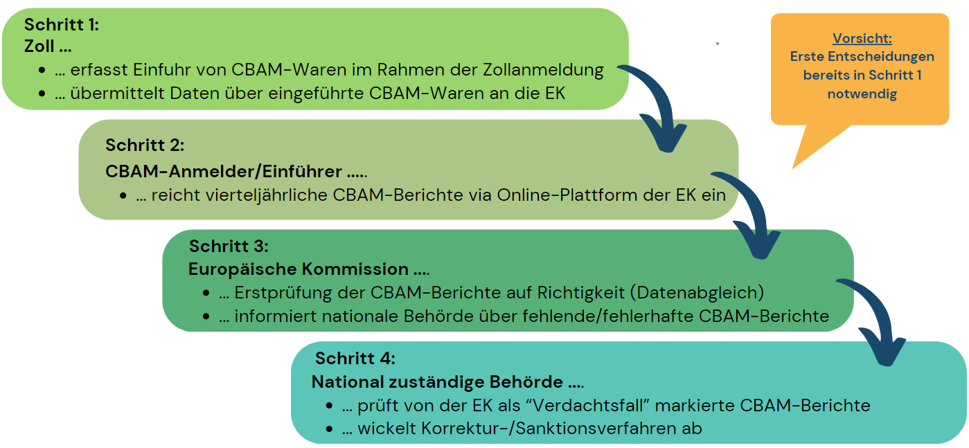 Schematische Darstellung der im Folgenden beschrieben Verfahrensschritt unterteilt nach Akteuren.