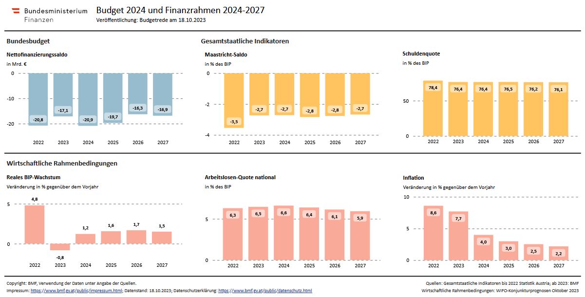 Beispielbild zur Budgetvisualisierung 2024