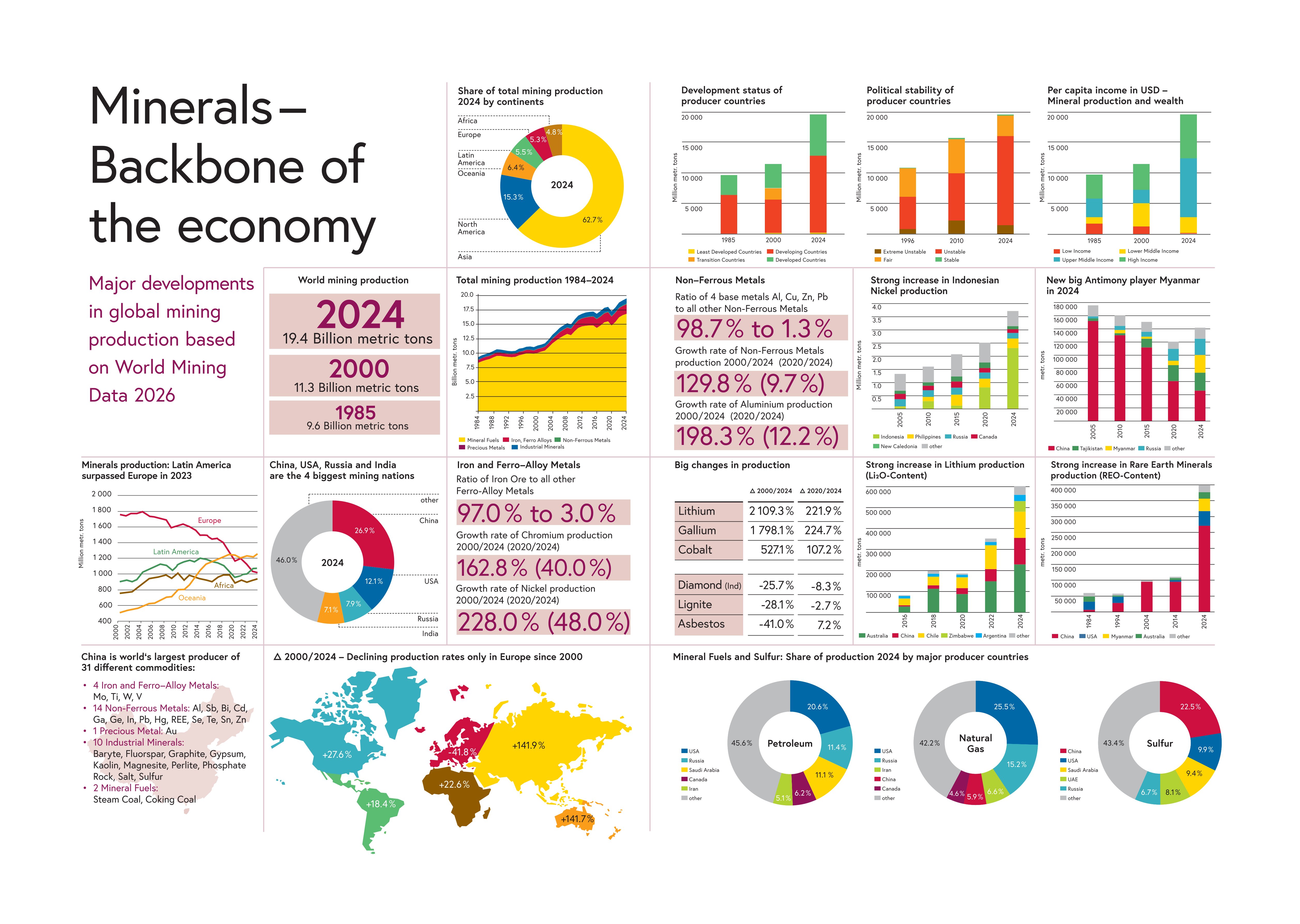 Summary of the most important results of the WMD 2025