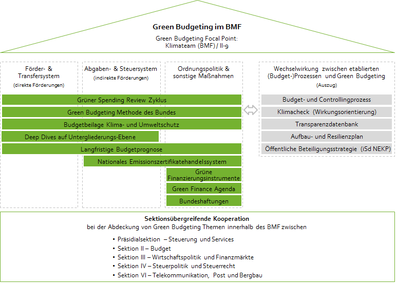 Green Budgeting im BMF