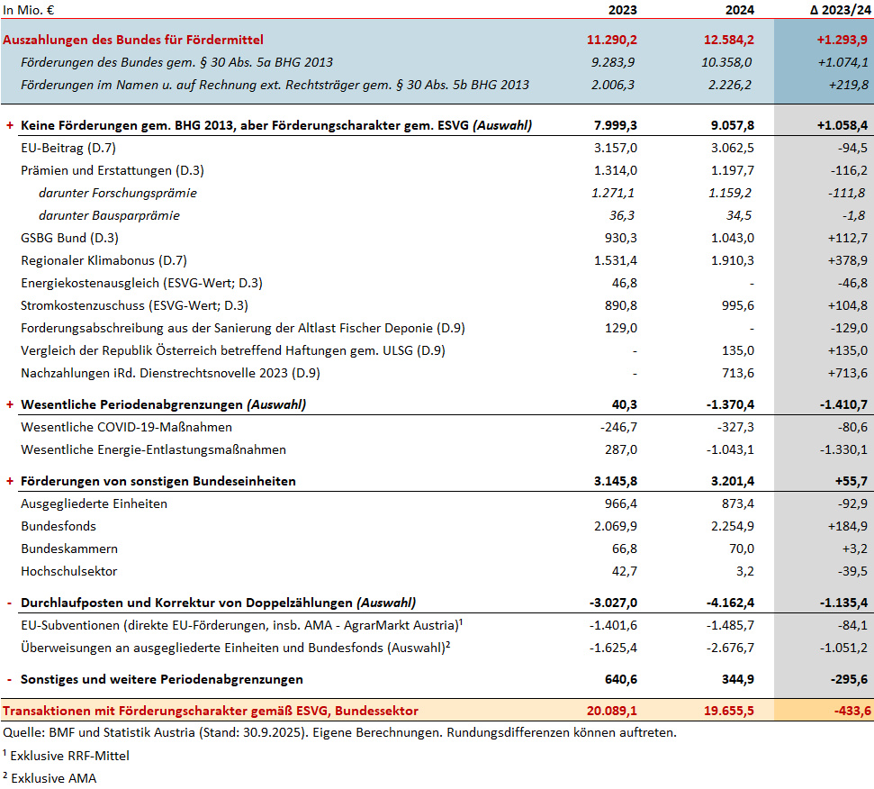 Ueberleitung Foerderungen BHG-ESVG 2024