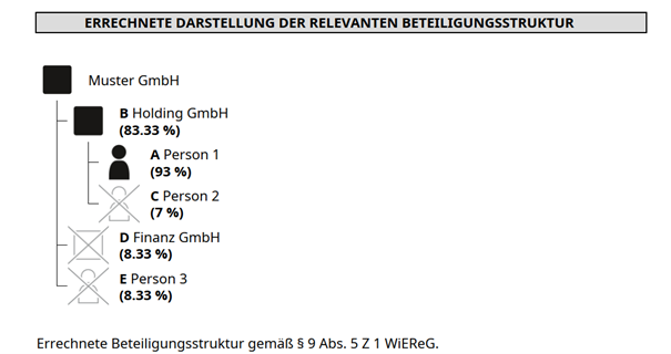 2026 Beteiligungsstruktur