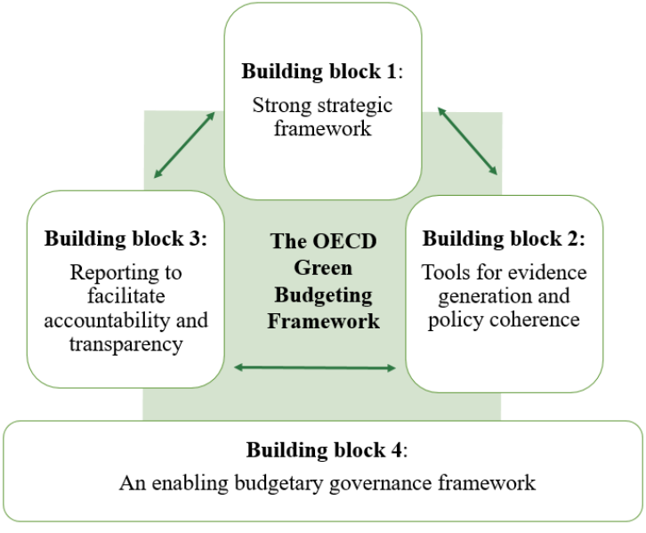 Grafik II Green Budgeting