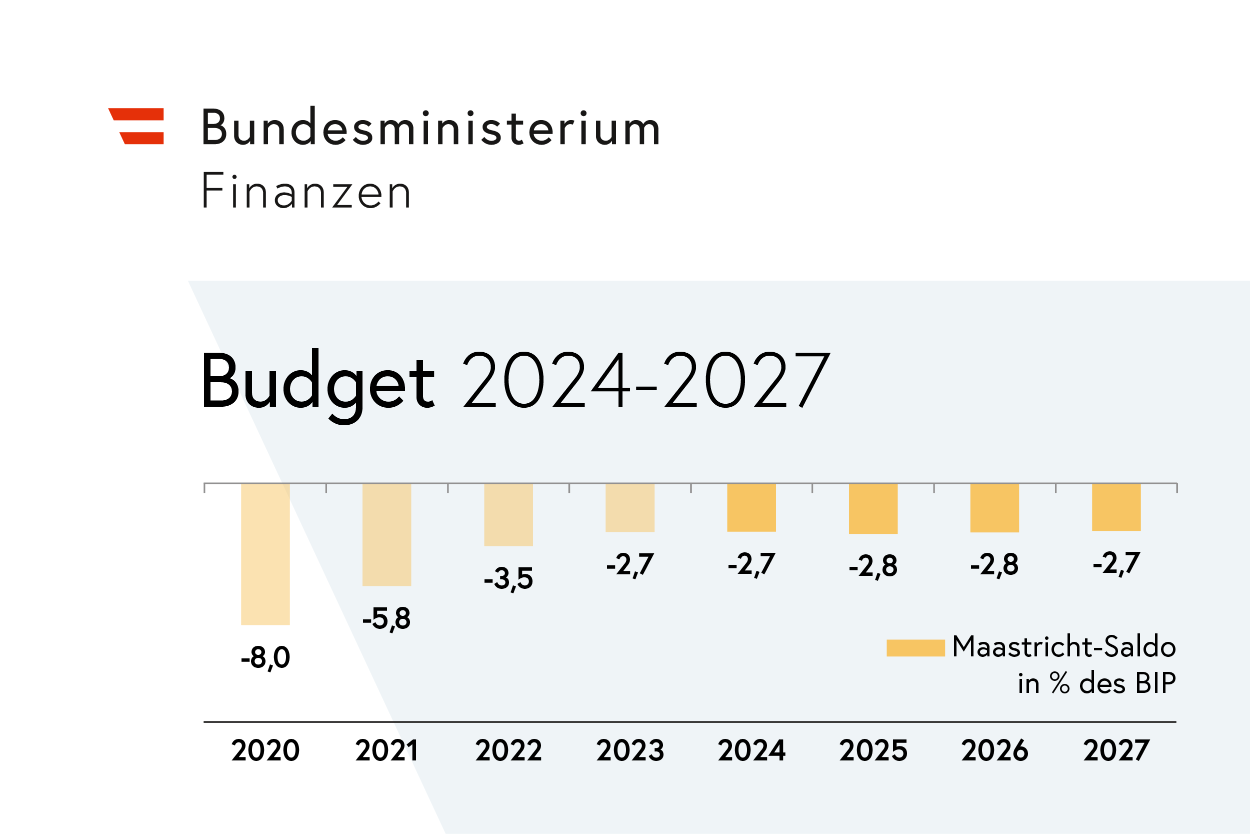 Budget 2024-2027 Maastrich Saldo in % des BIP