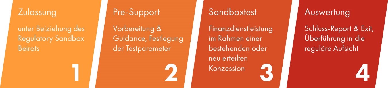 Ablauf des Sandbox-Verfahrens