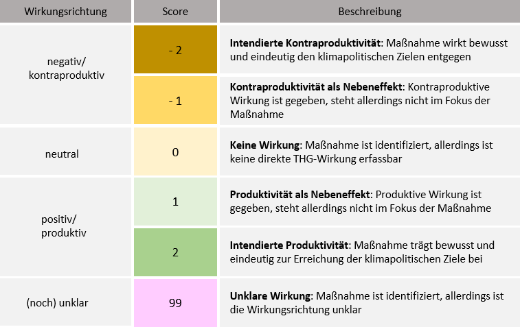 Green Budgeting Scorecard