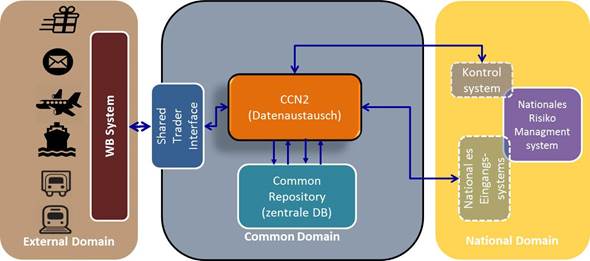 ICS2 - Schematische Darstellung