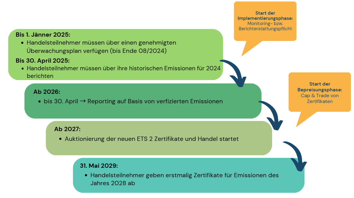 Die folgende Grafik skizziert die schrittweise Einführung in der Implementierungsphase und der anschließenden Bepreisungsphase