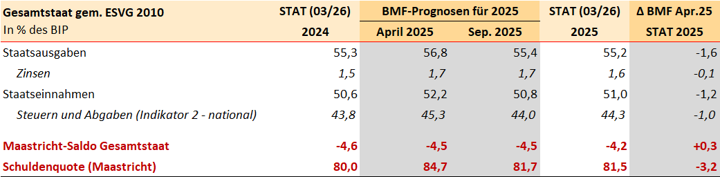 Vorlaeufiger Gebarungserfolg 2025 Uebersicht 2