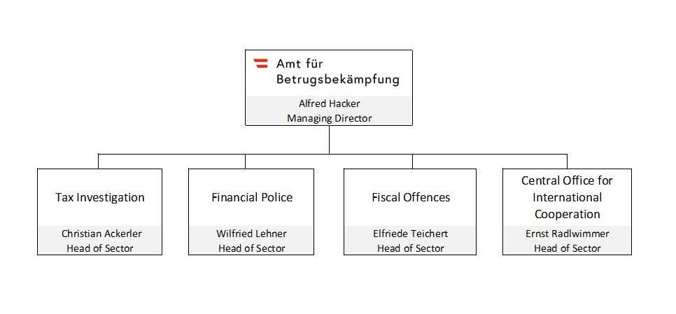 Anti-fraud Office Organigramm