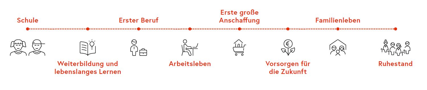 Finanzbildung Lebensphasen