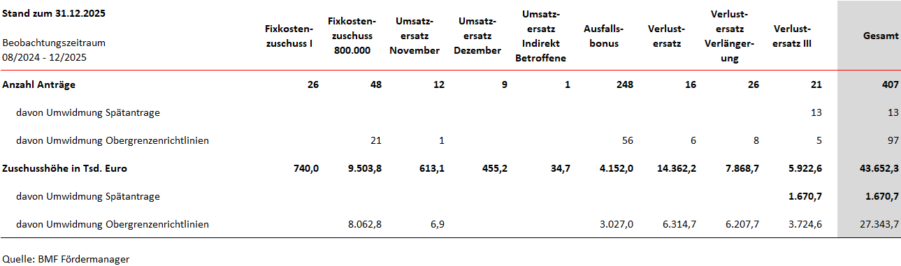 Tabelle 7: COFAG-NoaG
