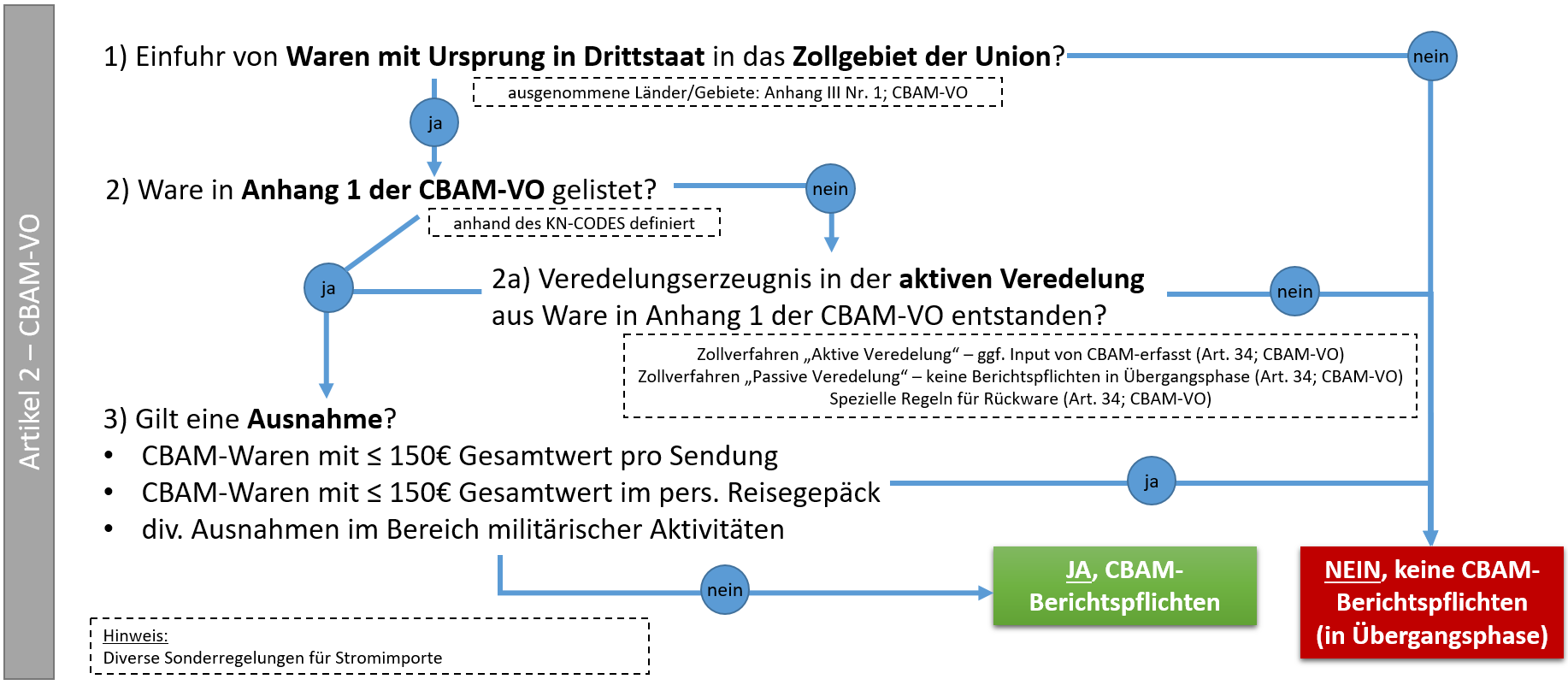 Entscheidungsbaum um anhand aufeinanderfolgender Fragen festzustellen ob die Einfuhr von Waren zu CBAM-Berichtspflichten führt.