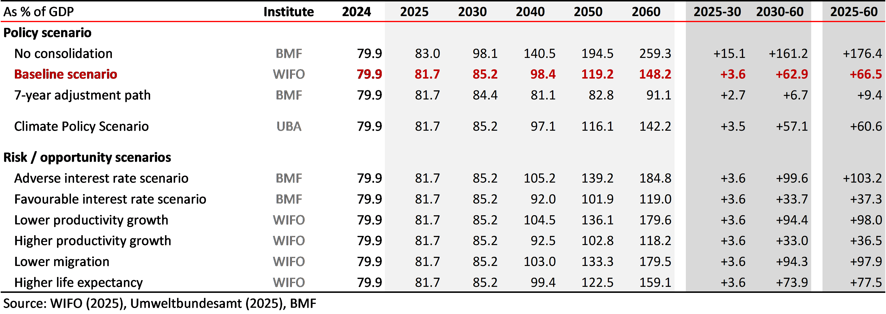 2025 Long-term Fiscal Projection - Overview scenarios