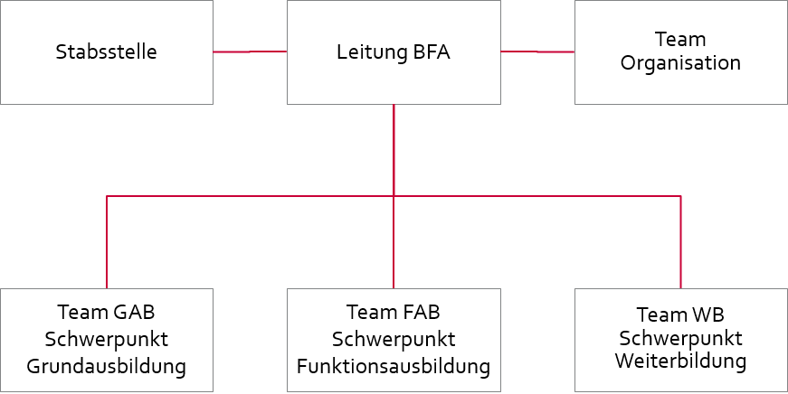 Organigramm der Bundesfinanzakademie (BFA)