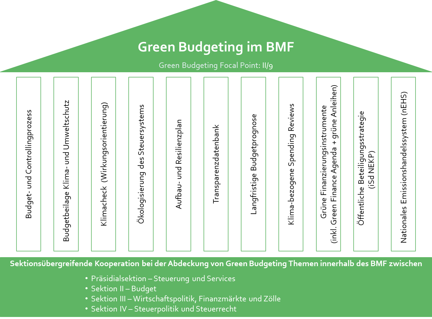 Green Budgeting im BMF