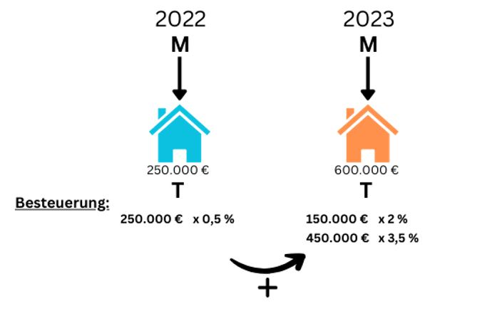 Grafik Wann müssen Erwerbsvorgänge zusammengerechnet werden