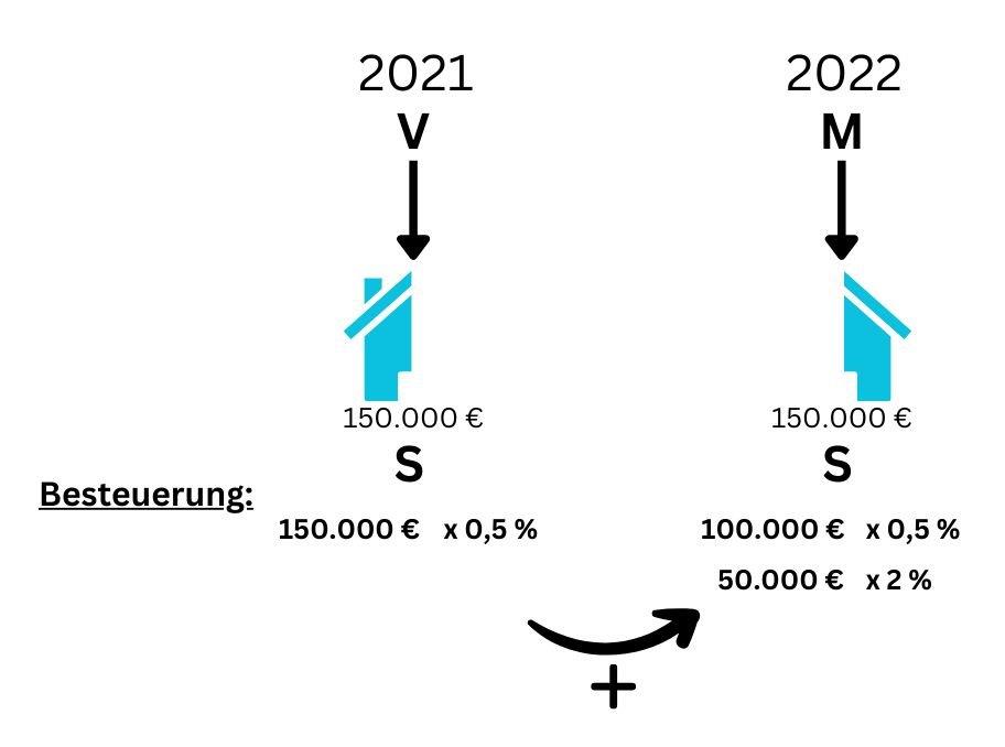 Grafik II Wann müssen Erwerbsvorgänge zusammengerechnet werden? 