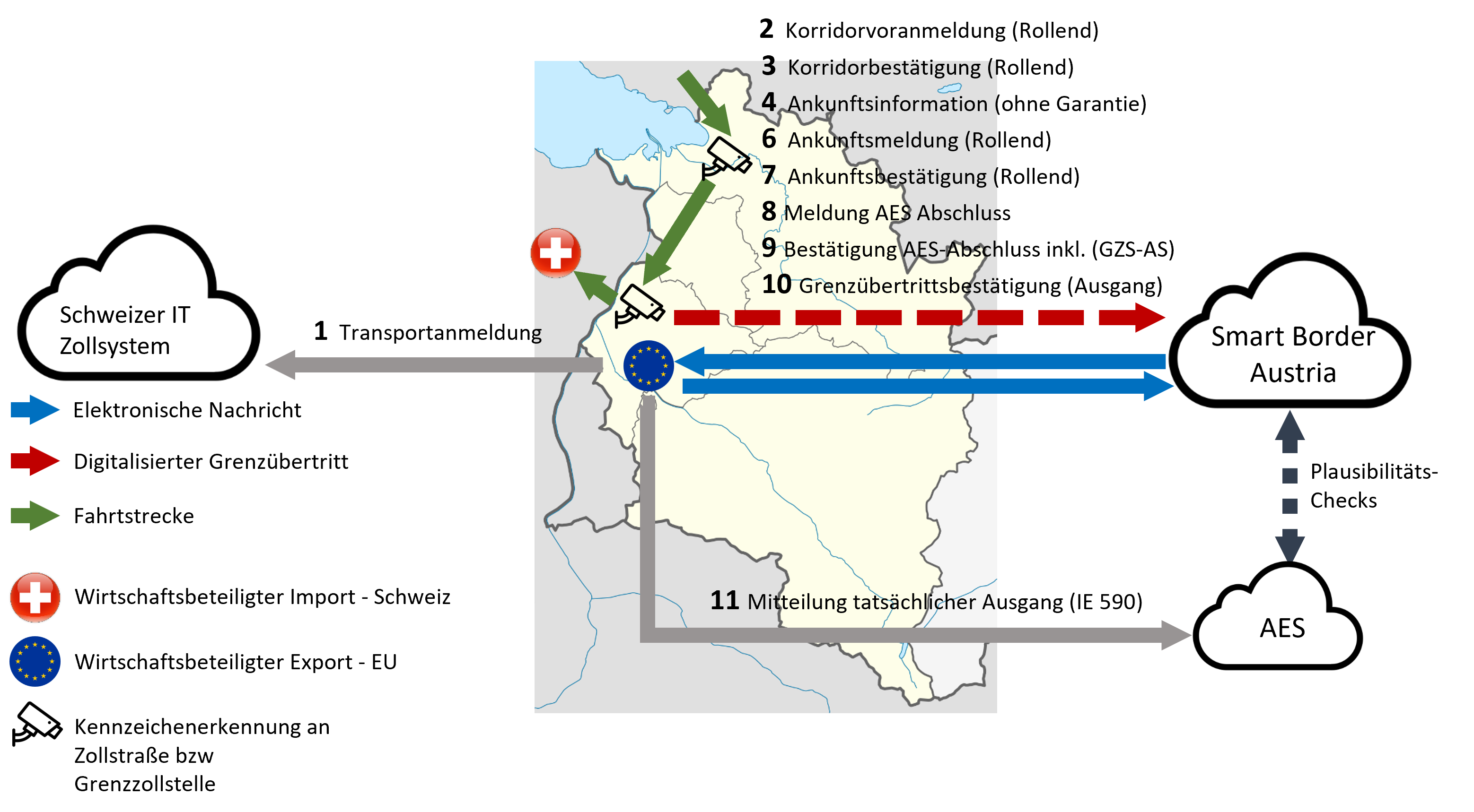 Nachrichtenablauf Rollender Korridor