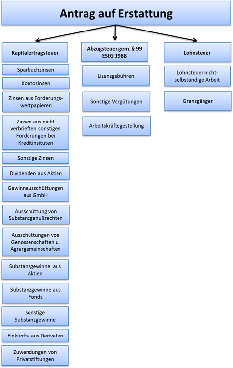 Übersicht welcher Antrag bei welcher Einkunftsart