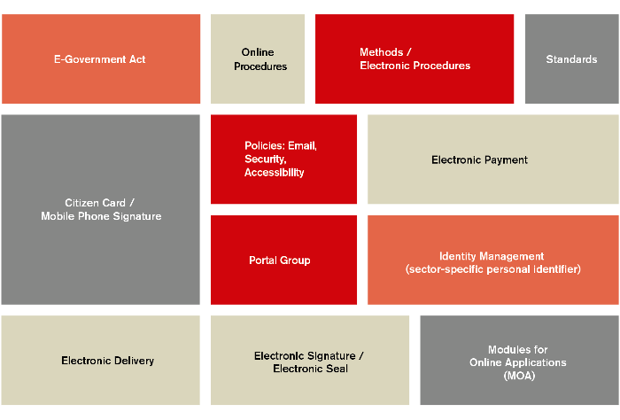 Overview of the E-Government categories and services