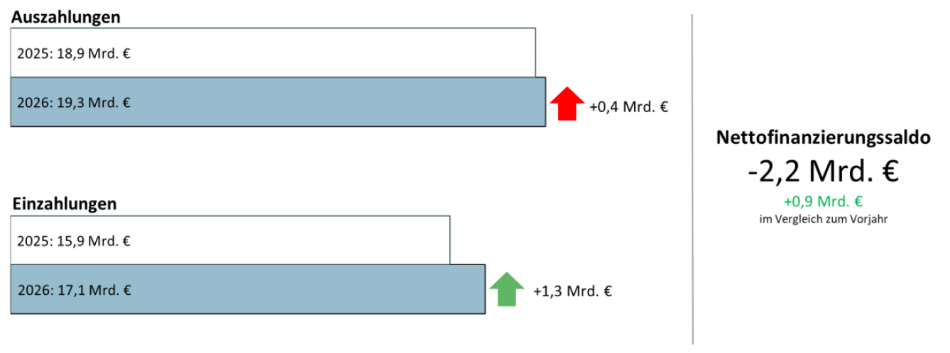 Entwicklung Budgetvollzug Februar 2026