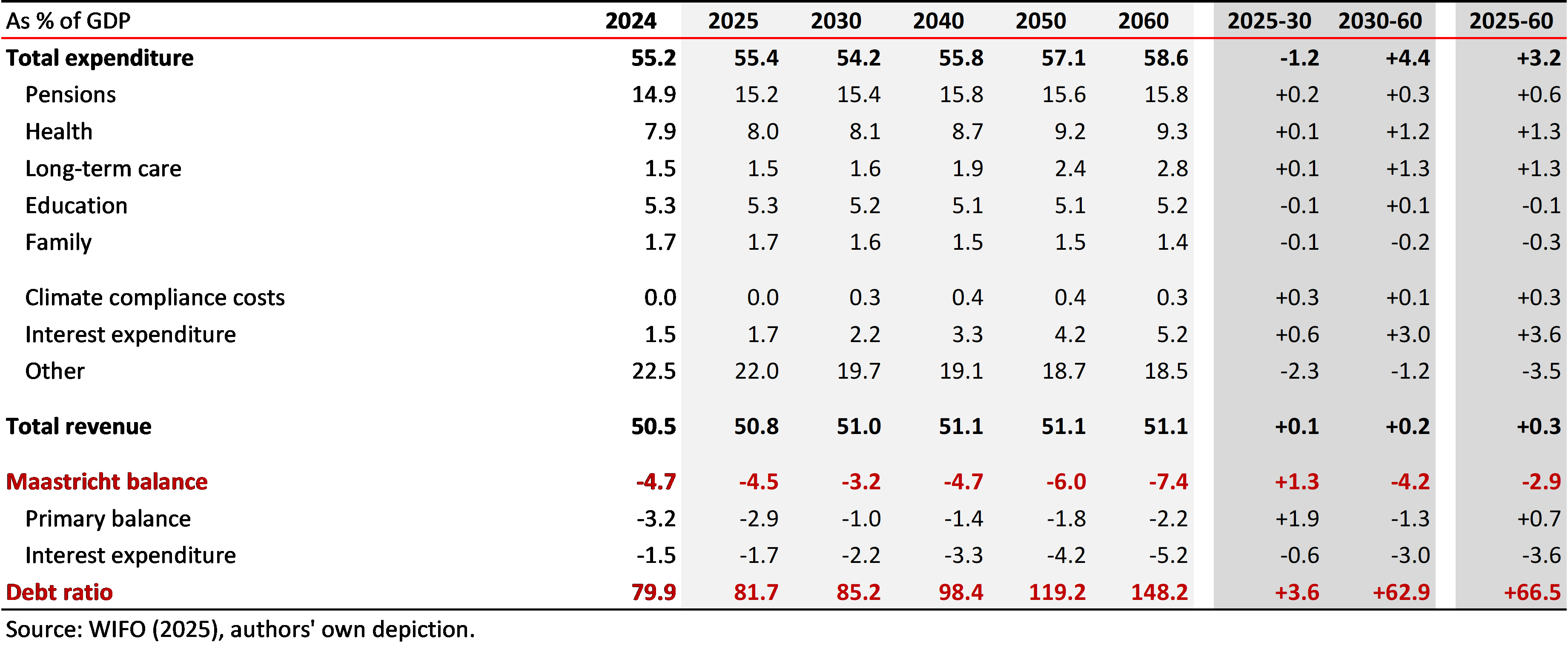 2025 Long-term Fiscal Projection - Baseline scenario main results